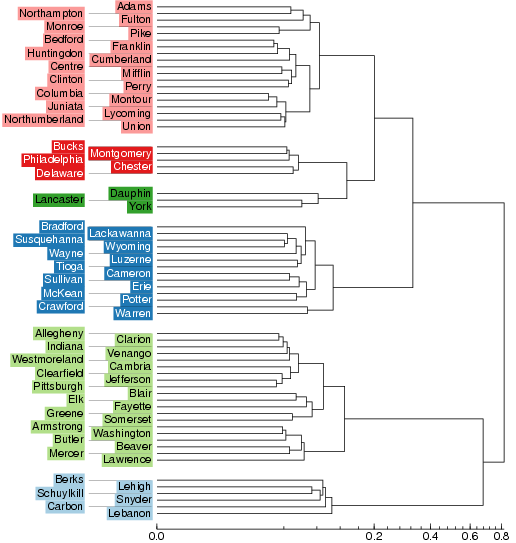 dendrogram