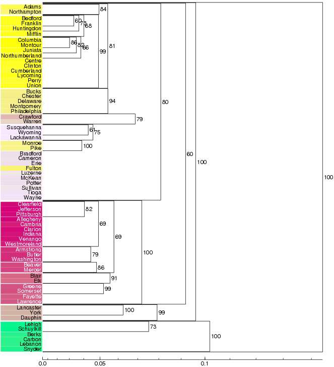 dendrogram